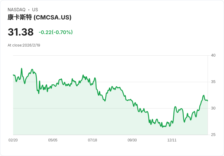 康卡斯特（CMCSA）量子計算試驗成果亮眼，網路可靠性再升級！