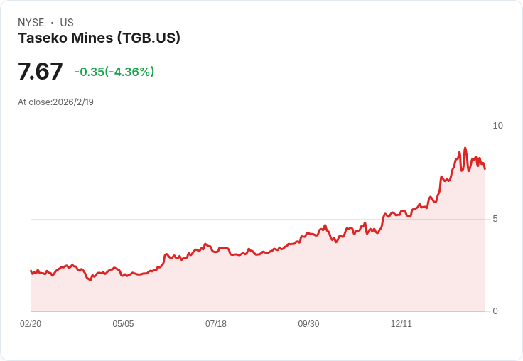 Taseko Mines Ltd (TGB) 2025第四季財報亮眼：創紀錄營收與戰略發展