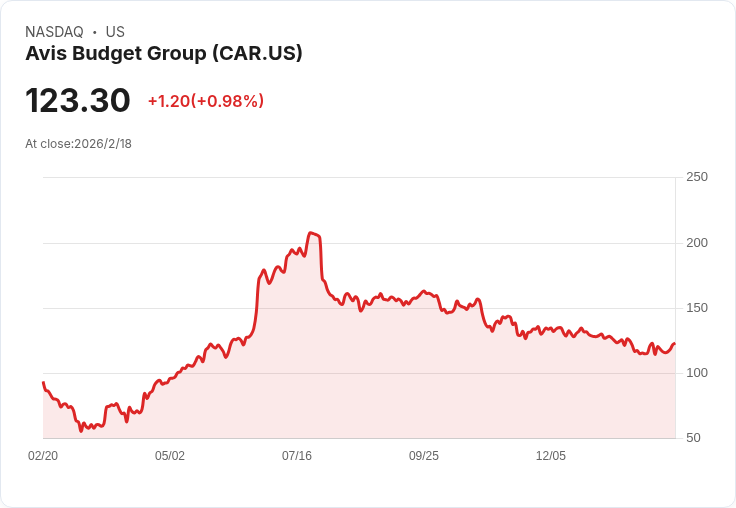 Avis Budget Group 宣佈結構重組及2026年提升車隊利用率計畫，同時面臨5億美元電動車減值損失