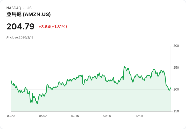 亞馬遜首次超越沃爾瑪，成為年度營收最高企業，引領AI驅動的增長浪潮！