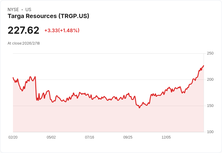【財報電話會議】Targa Resources 2025年財報揭示驚人增長，未來展望更為樂觀！