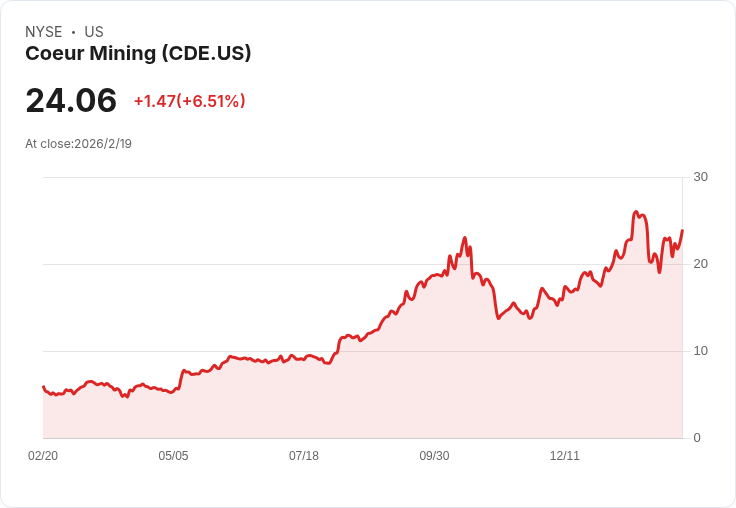 Coeur Mining Inc (CDE) 第四季2025年財報亮眼：創紀錄的生產與財務成長！