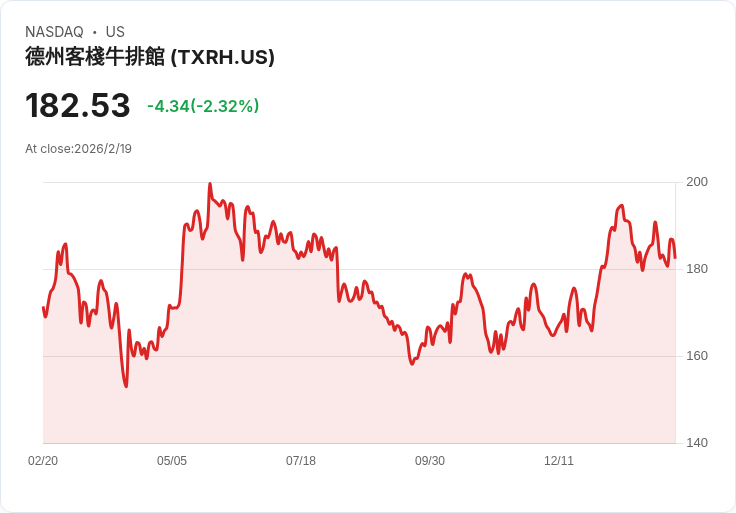 德州路屋宣佈每股$0.75股息，持續回饋投資者！