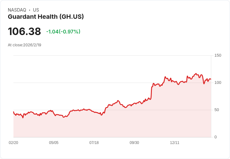 Guardant Health 預告 2026 年收入成長將達 27％–30％，擴充套件 Shield 與腫瘤學產品線！
