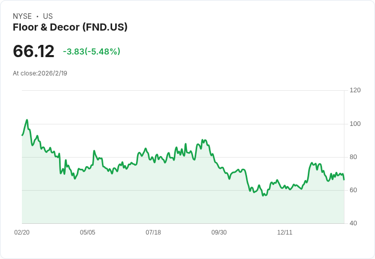 Floor & Decor Holdings Q4 財報出爐！每股盈餘超預期，營收穩健成長