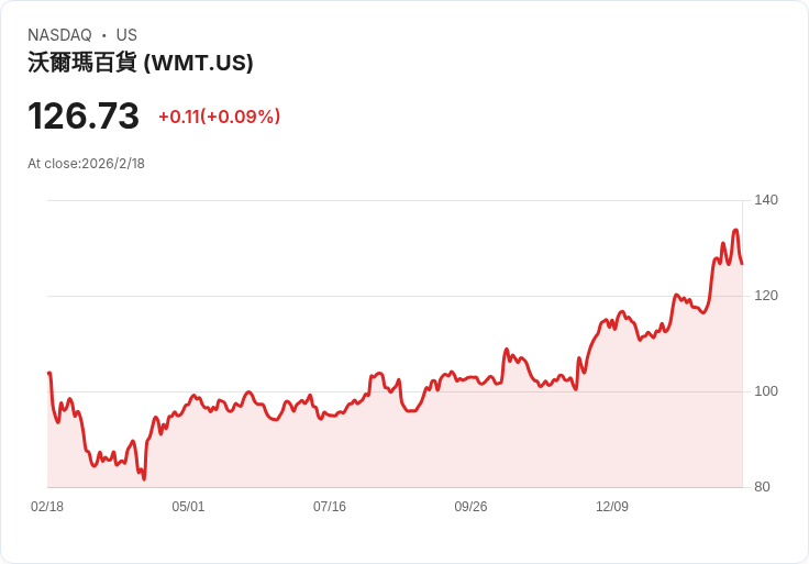 零售巨頭線上攻勢：Walmart創新物流與AI助力電商營收首次突破150億美元