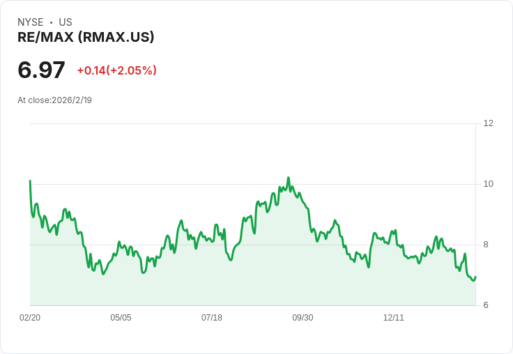 RE/MAX Holdings Q4財報出爐！每股盈餘超預期，但營收略遜一籌