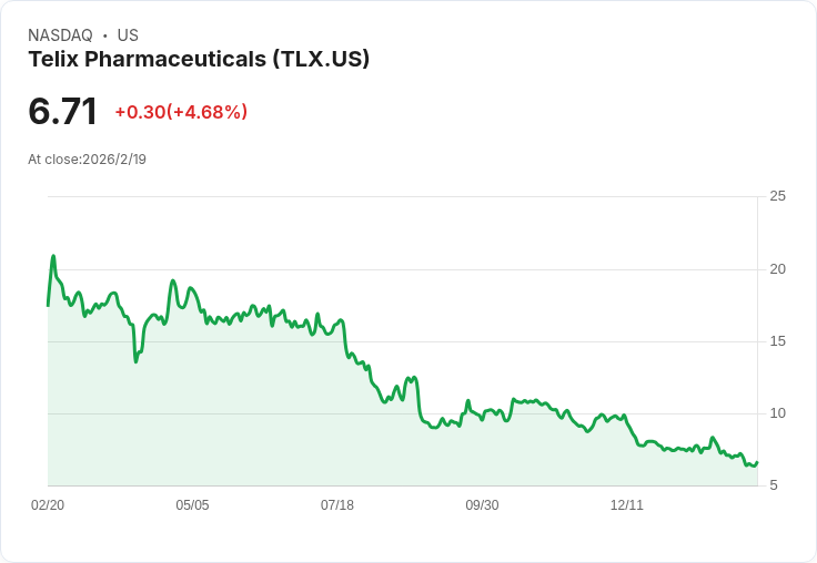 Telix製藥2023年財報出爐!每股虧損高達-$2.11,營收未達預期