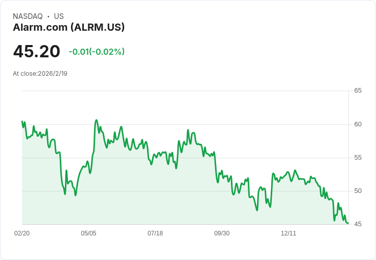 Alarm.com 2026年目標EPS達2.78-2.79美元，營收預測為10.65億美元，擴充套件EnergyHub與收購RGS助力成長