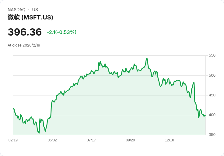 AI助攻企業軟體大變革!Microsoft(MSFT)Copilot與Azure雲端驅動下一波成長
