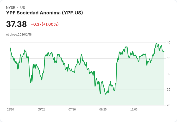 YPF股價目標上調3美元!阿根廷能源巨頭迎來新機遇