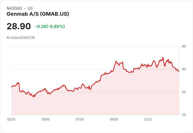 Genmab (GMAB) 2025年營收激增19％達37億美元，專利藥品銷售助力成長！