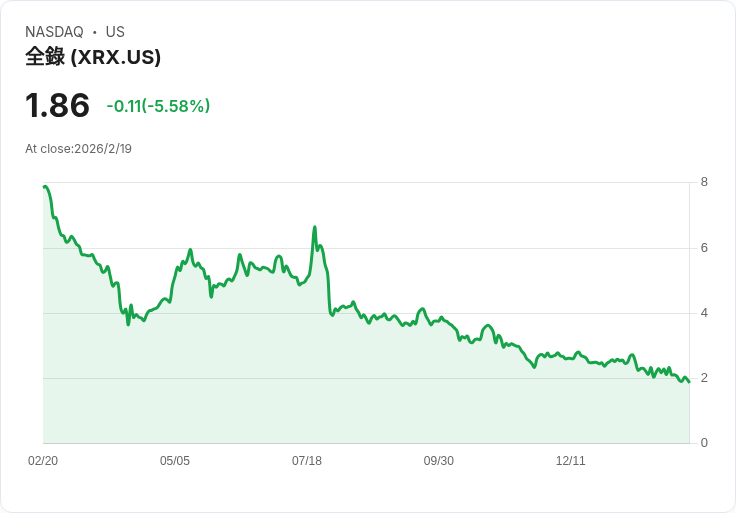 Xerox 宣佈每股派息0.025美元，穩定回報吸引投資者目光！