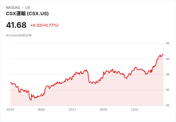 AI 助攻傳統產業，美國鐵路與物流生態迎來新局