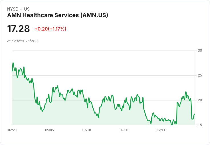 AMN Healthcare 預測 2026 年第一季將有高達 6 億美元的勞動力幹擾收入，並計畫在 2026 年後實現每年 4％-6％ 的有機增長！