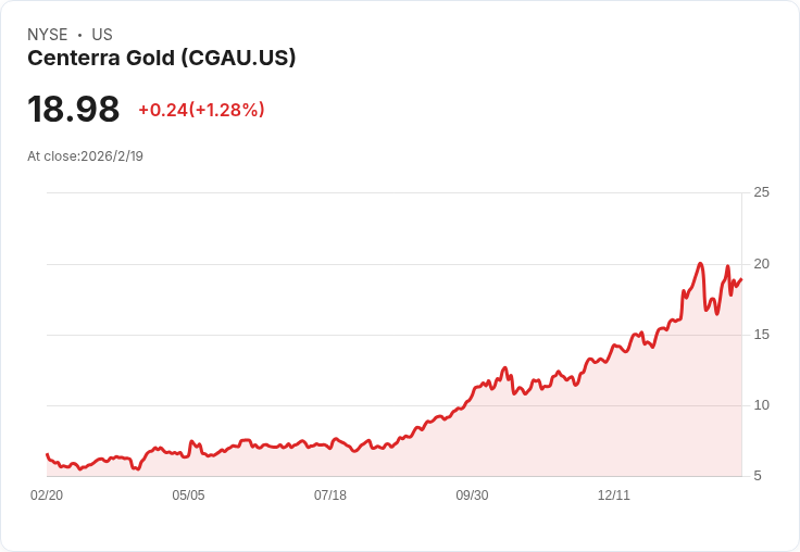 中央黃金公司宣佈每股派息CAD 0.07,穩健回饋股東!