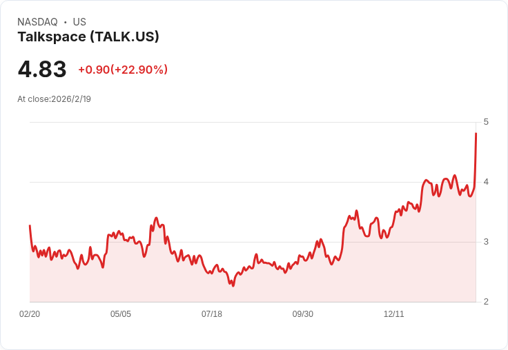 Talkspace 2026年目標營收達2.75億至2.9億美元，AI驅動心理健康解決方案成未來關鍵