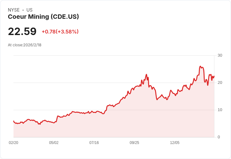 Coeur Mining 預告 2026 年銀產量增長 10％，收購 New Gold 將帶來 30 億美元 EBITDA！