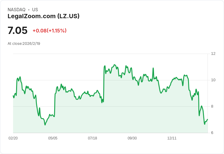 LegalZoom 宣佈 2026 年目標收入成長 8%,全新「人機協作」策略引領未來!