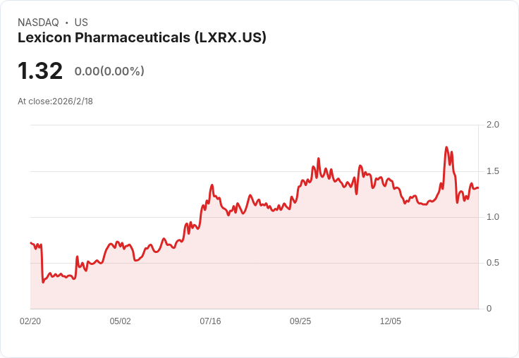 雷蒙德·德班購股超過35萬美元!Lexicon Pharma股價飆升引發市場關注