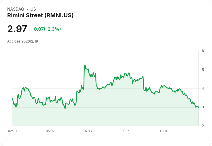 AI企業突圍：Rimini Street創新ERP解決方案帶動產業新一輪成長動能