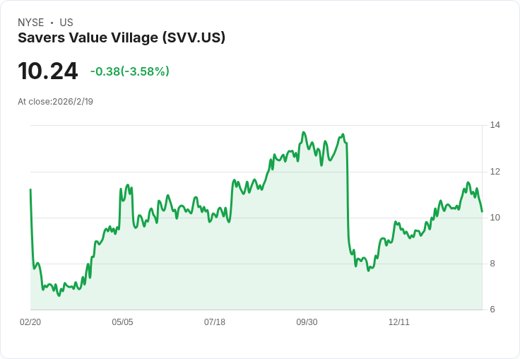 Savers Value Village計劃2026年新開25家門市，預估淨銷售達17.6億至17.9億美元！
