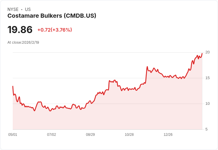 Costamare Bulkers Holdings 第四季財報出爐，非GAAP每股虧損0.07美元，營收達2.1848億美元！