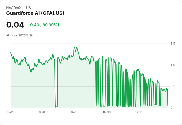 Guardforce AI 宣佈五百萬美元股票回購計畫，股價大漲26.19％！
