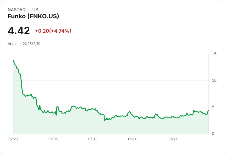 Pleasant Lake Partners 施壓玩具製造商 Funko 啟動出售程式，股價或迎來反彈！