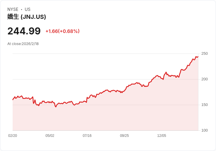 約翰遜公司考慮出售骨科業務，交易價值或超過200億美元！