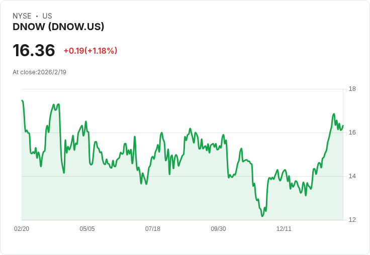 NOW公司第四季財報出爐,非GAAP每股盈餘達$0.15,營收略低於預期