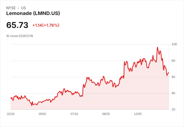 Lemonade 宣佈 32％ Q1 成長目標，自駕車保險推動戰略擴張，創下歷史新高！