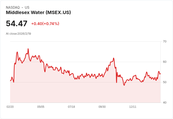 米德爾塞克斯水務公司第四季財報出爐：每股盈餘0.46美元，營收4,698萬美元！