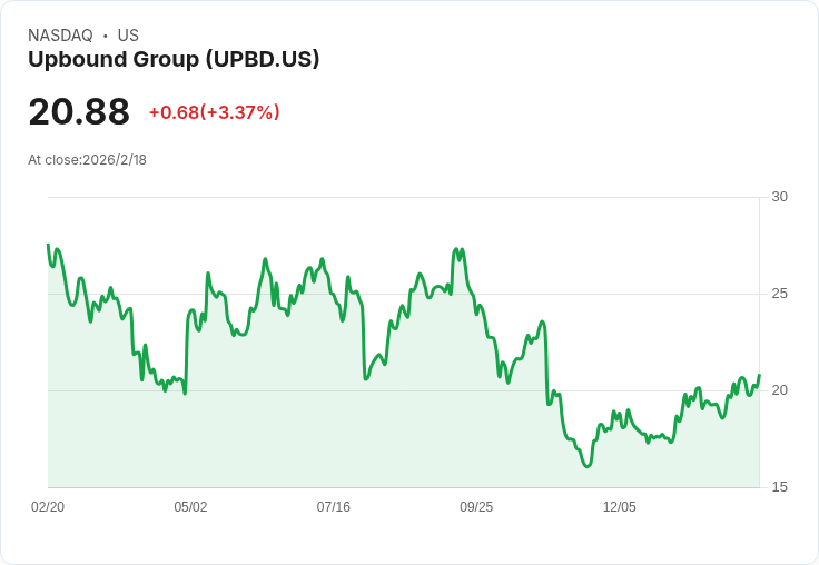 Upbound Group Q4營收飆升11%,每股盈餘超出預期!