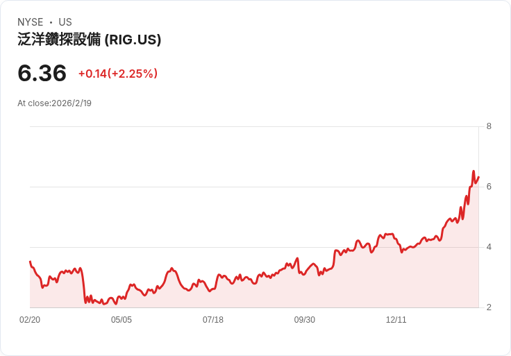 Transocean Q4財報未達預期，展望2026年首季與全年成長潛力