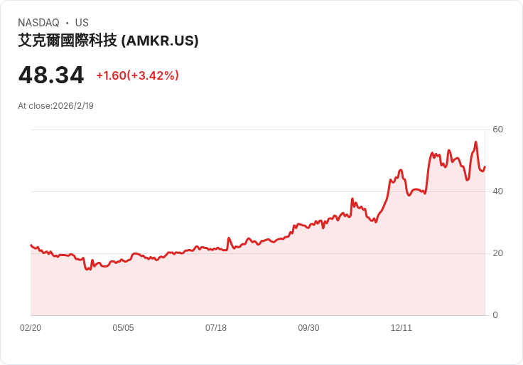 安可科技宣佈每股$0.0835的季度股息!穩定回報吸引投資者