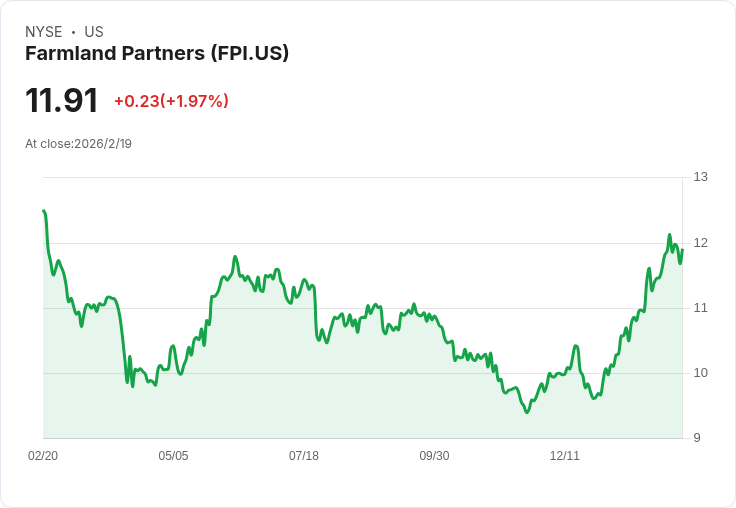 Farmland Partners 2026年AFFO目標鎖定在$14.4M至$16.4M,股息大幅增加50%!