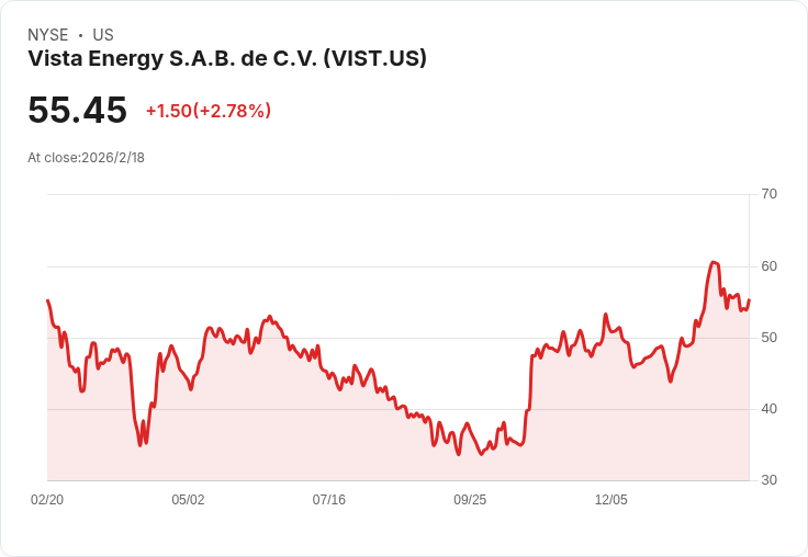 Vista Energy (VIST) 獲BofA重啟「買進」評級 目標價88美元，潛力超過63％！
