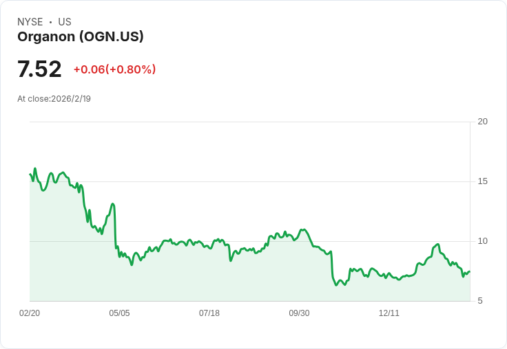 獨立調查無不當行為！Organon股價激增6％引關注