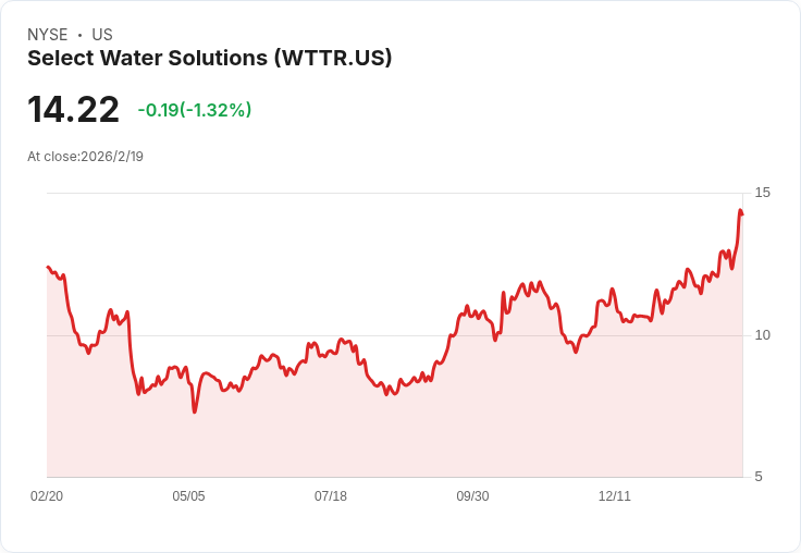 Select Water Solutions 公開發行1370萬股,價格定於每股12.75美元!