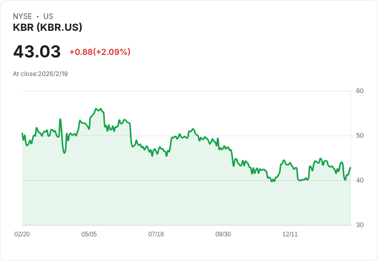 KBR, Inc 宣佈每股派息 $0.165，持續穩定的收益回報！