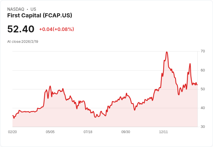 First Capital 宣佈每股 $0.31 股息，穩定回報吸引投資者！