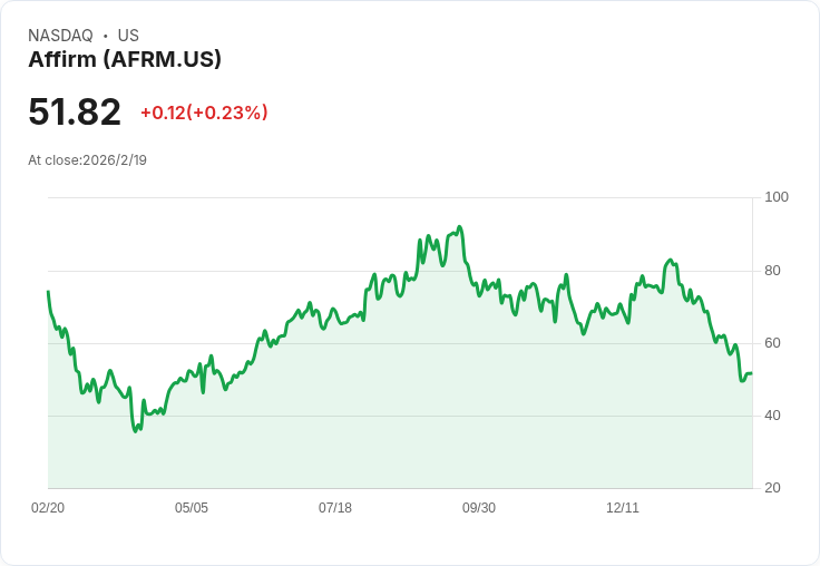 樂觀基金第四季新進Affirm,撤資Fiverr引發市場關注!