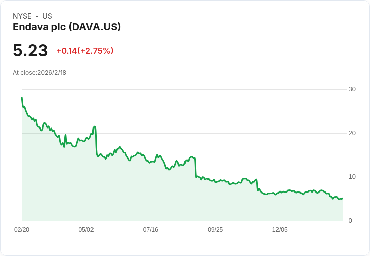 Endava PLC (DAVA) 第二季財報揭示挑戰與轉機,AI投資成關鍵!