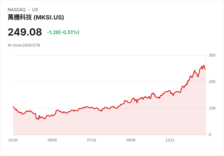 MKS Inc. (MKSI) 第四季營收達10.3億美元，電子與包裝業務驅動成長！
