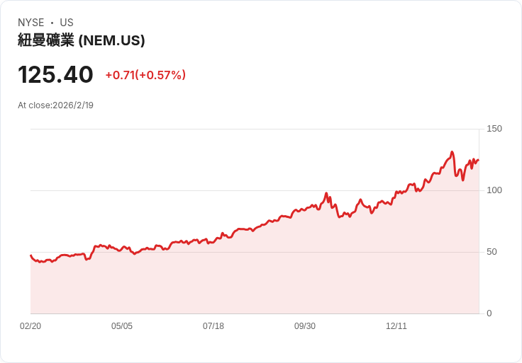 新蒙特(Nemont)第四季財報亮眼：每股盈餘2.52美元超預期，營收達68.1億美元！
