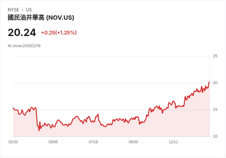 NOV公司宣佈季度股息提升20％！投資者喜迎利好訊息