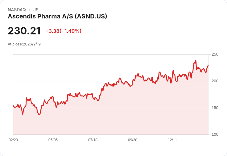 Ascendis Pharma (ASND) 2025年營收幾乎翻倍至7.2億歐元，核心產品成長驅動！