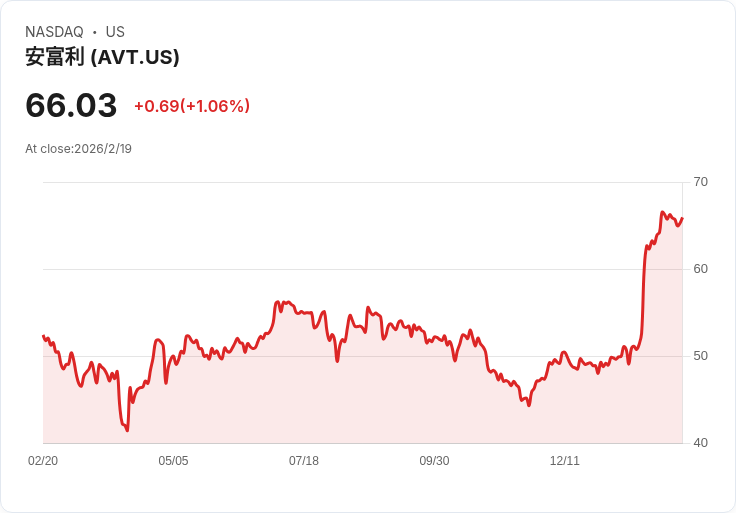 Avnet 宣佈每股 $0.35 股息,穩定回報吸引投資者目光!