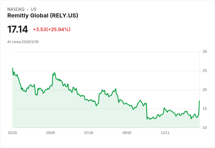 Remitly Global (RELY) 迎來領導層變動及強勁財報,股價暴漲25.9%!